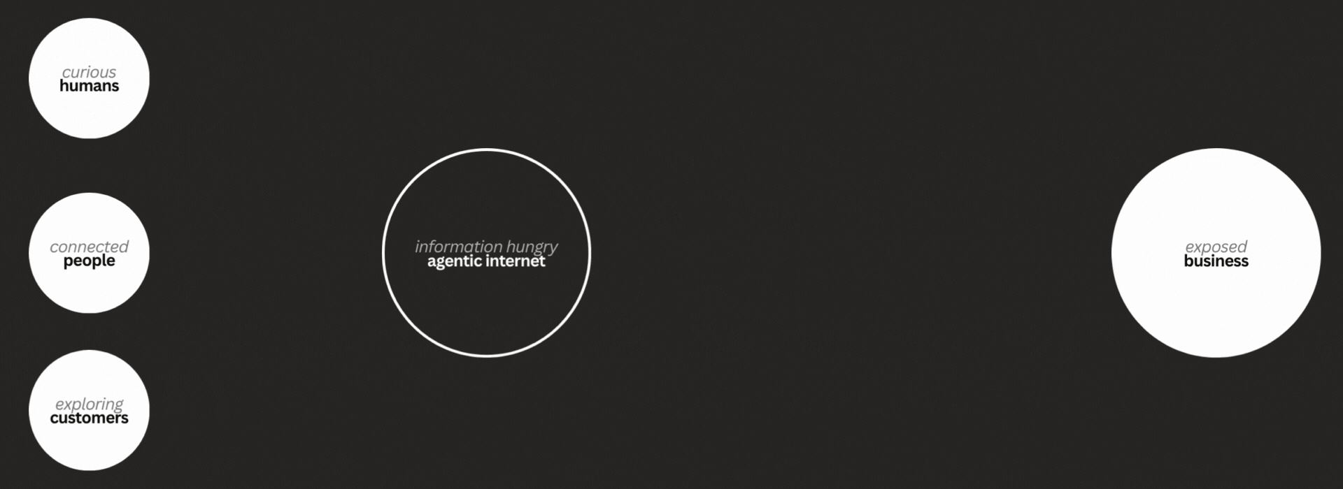 Animated flow showing data moving from brand through Ortello.ai to AI agents